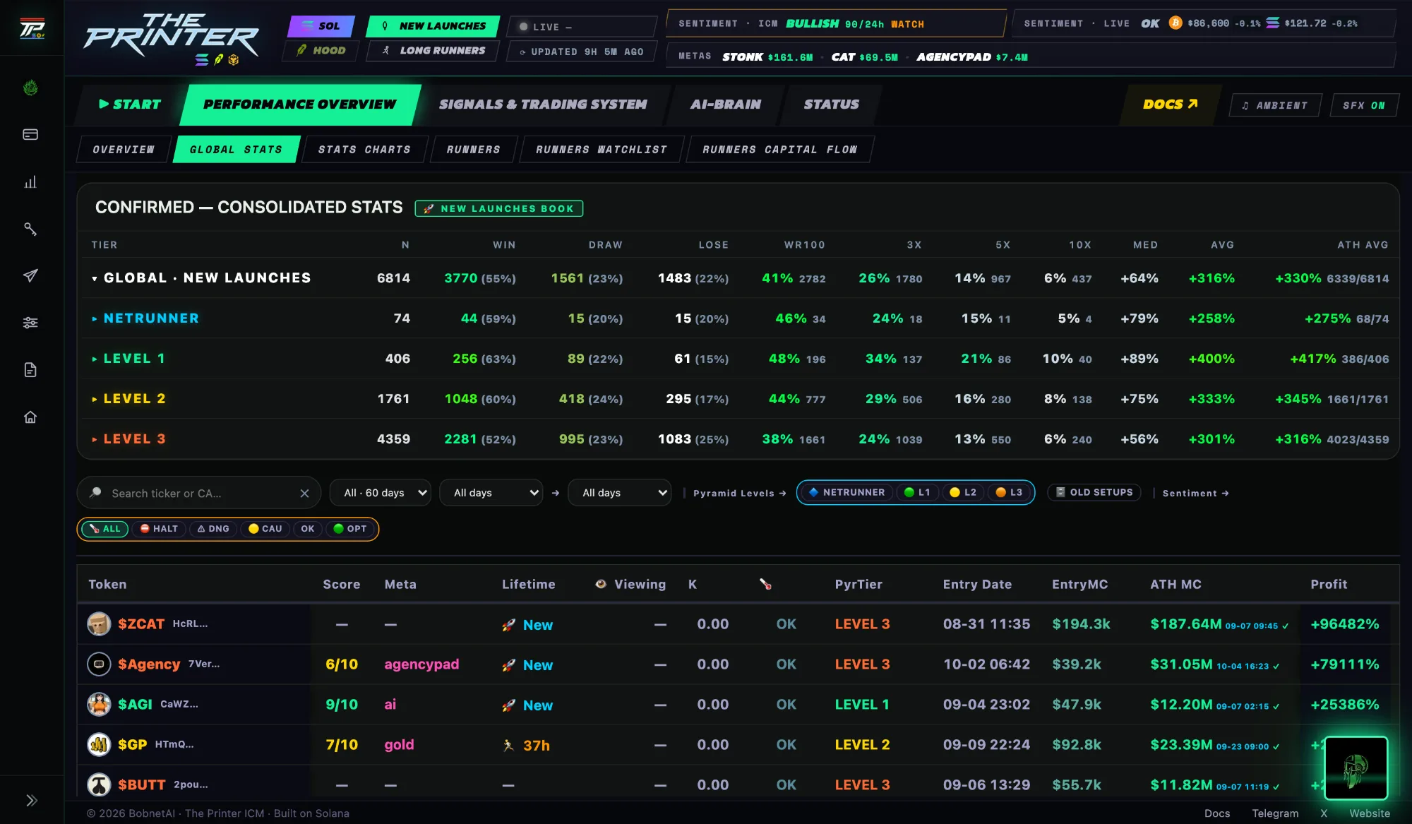 Total Control Dashboard — Global Statistics