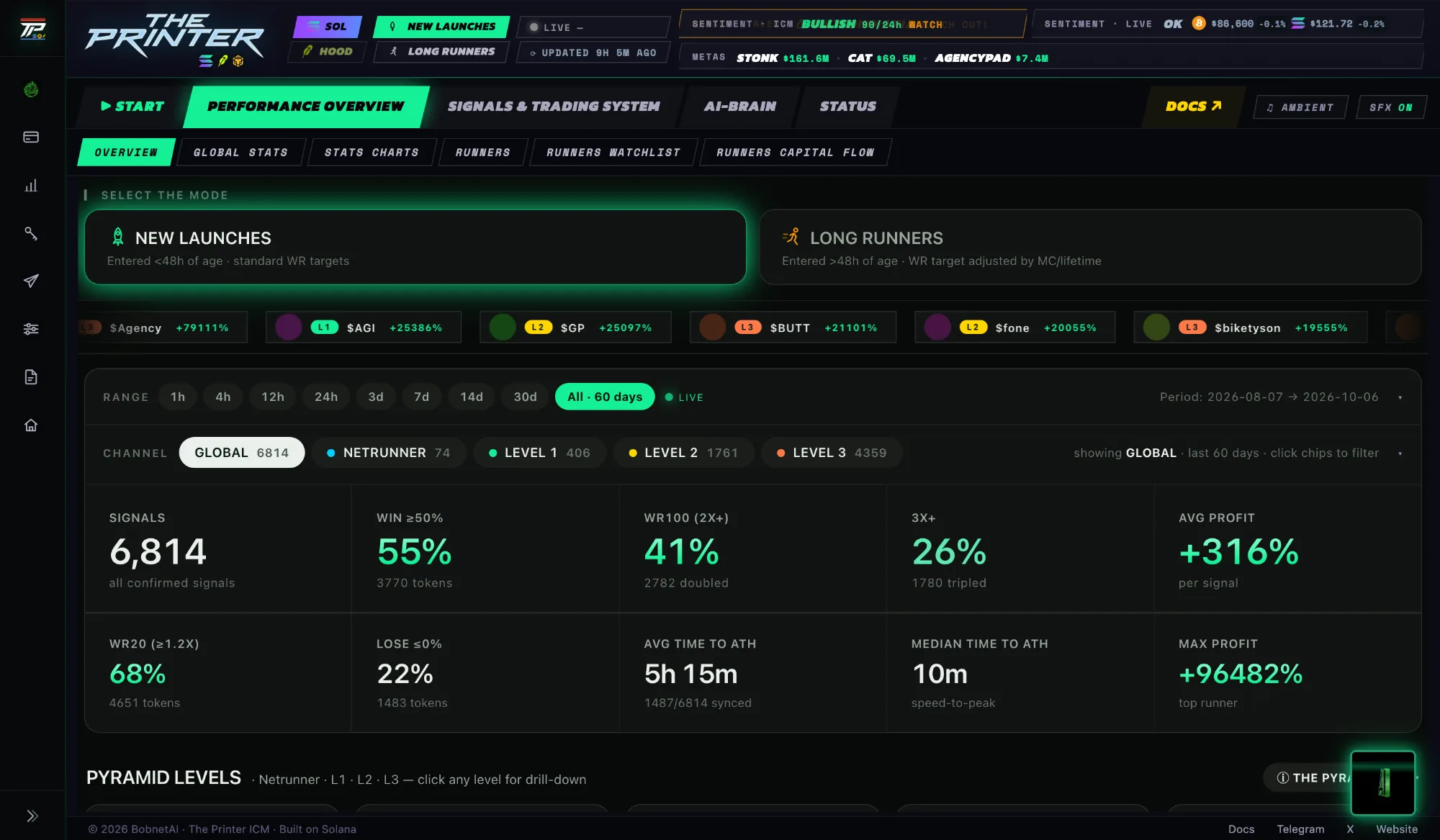 Performance Overview — Global Performance